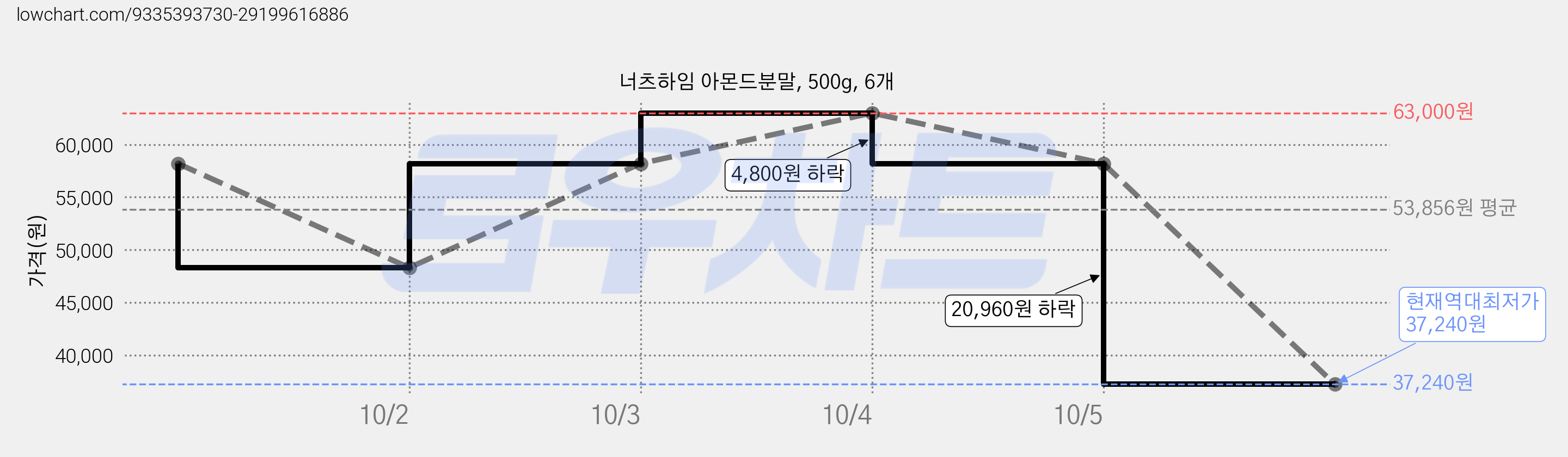 너츠하임 아몬드분말, 500g, 6개 가격 변동 차트, 현재가 37,240원, 역대최저가