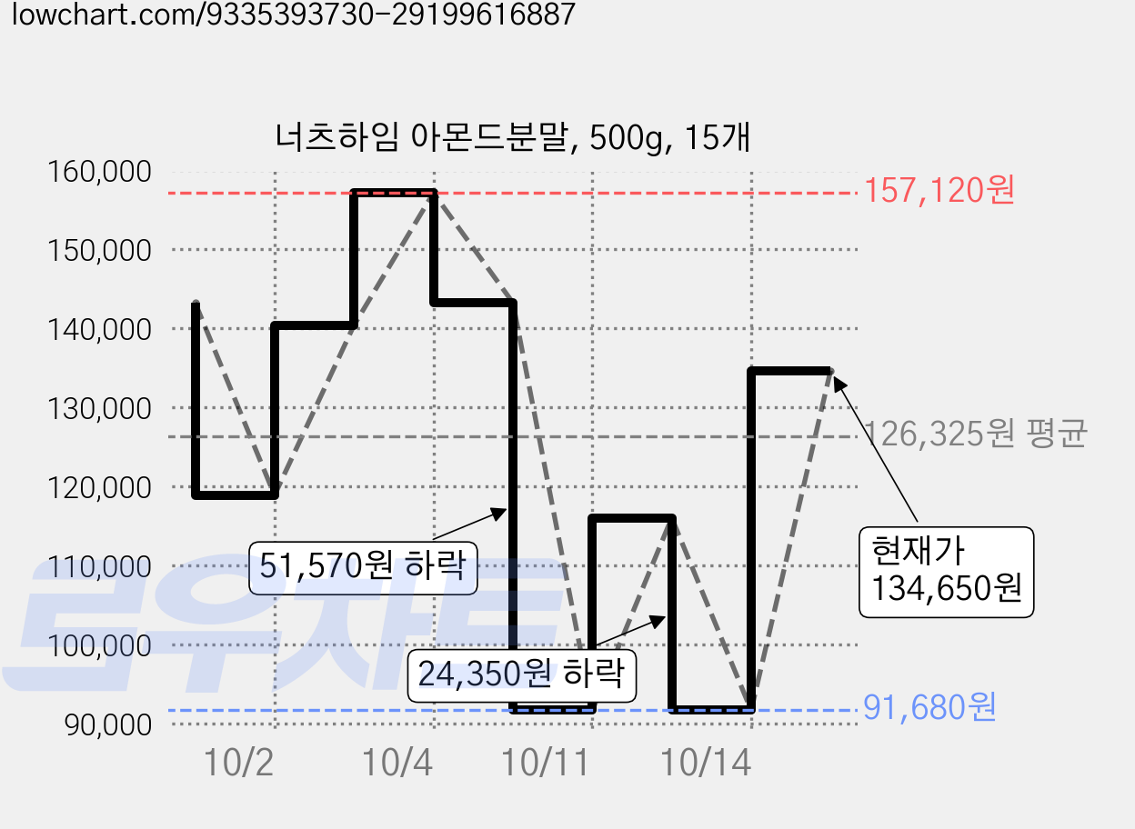 너츠하임 아몬드분말, 500g, 15개 가격 변동 차트, 현재가 134,650원, 관측 최저가 91,680원