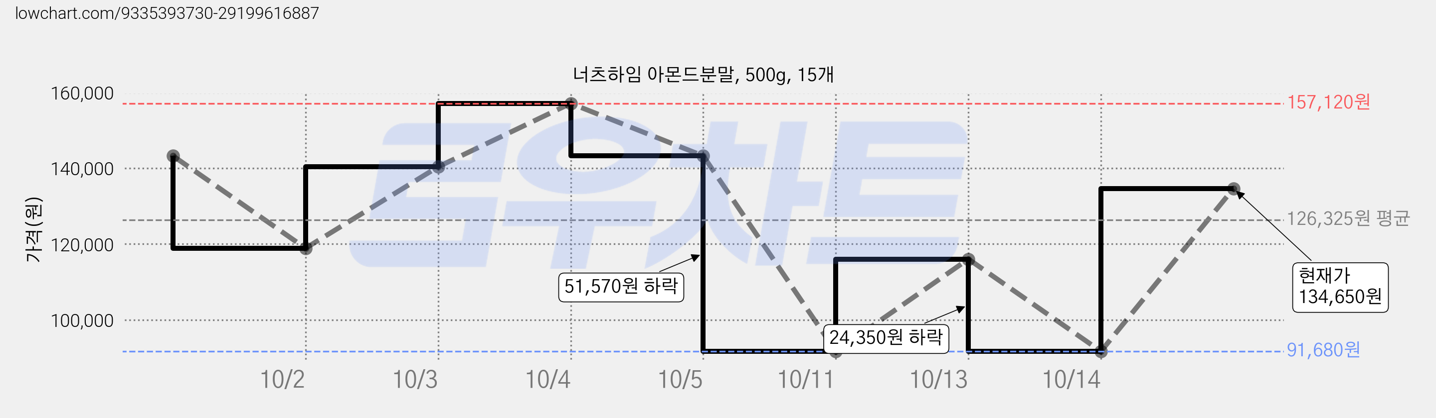 너츠하임 아몬드분말, 500g, 15개 가격 변동 차트, 현재가 134,650원, 관측 최저가 91,680원