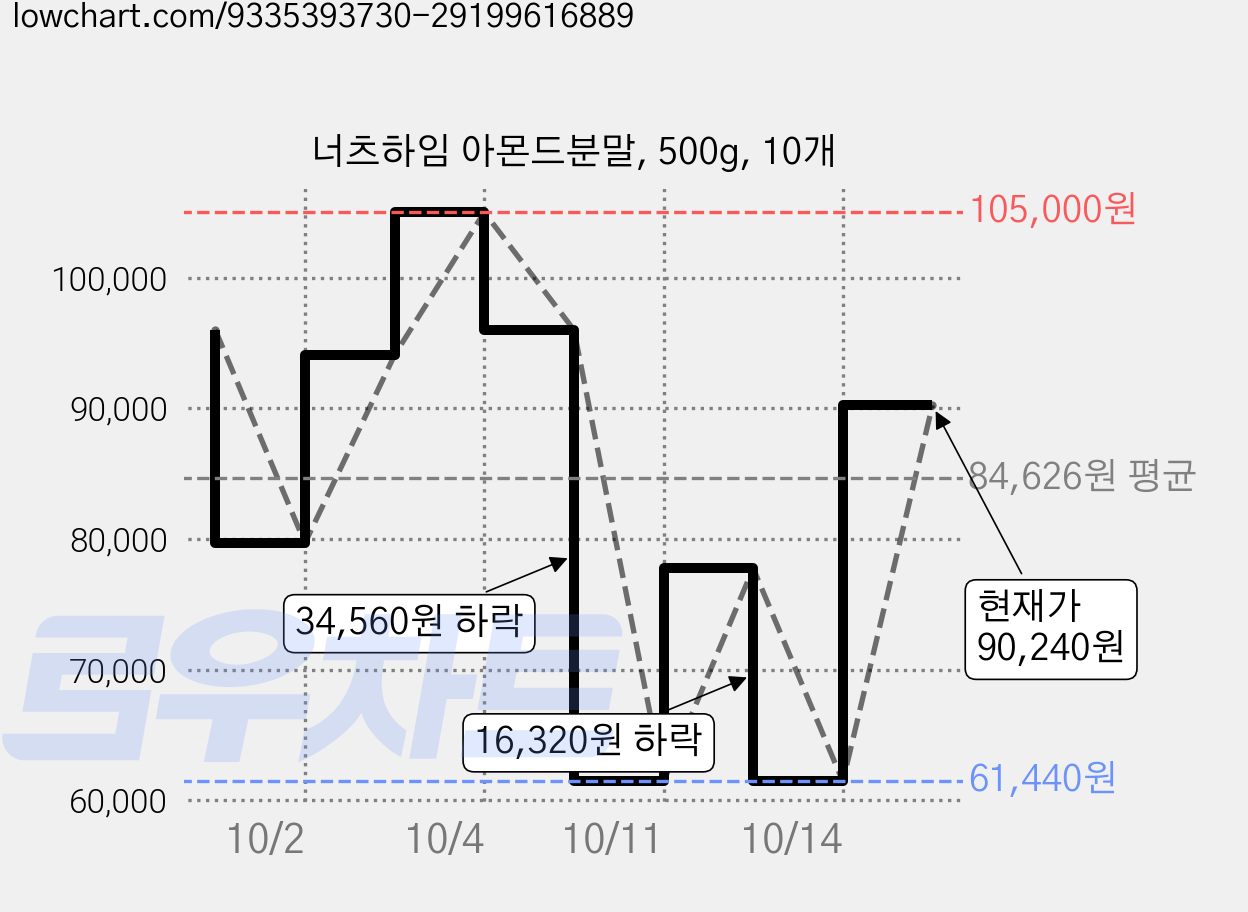 너츠하임 아몬드분말, 500g, 10개 가격 변동 차트, 현재가 90,240원, 관측 최저가 61,440원