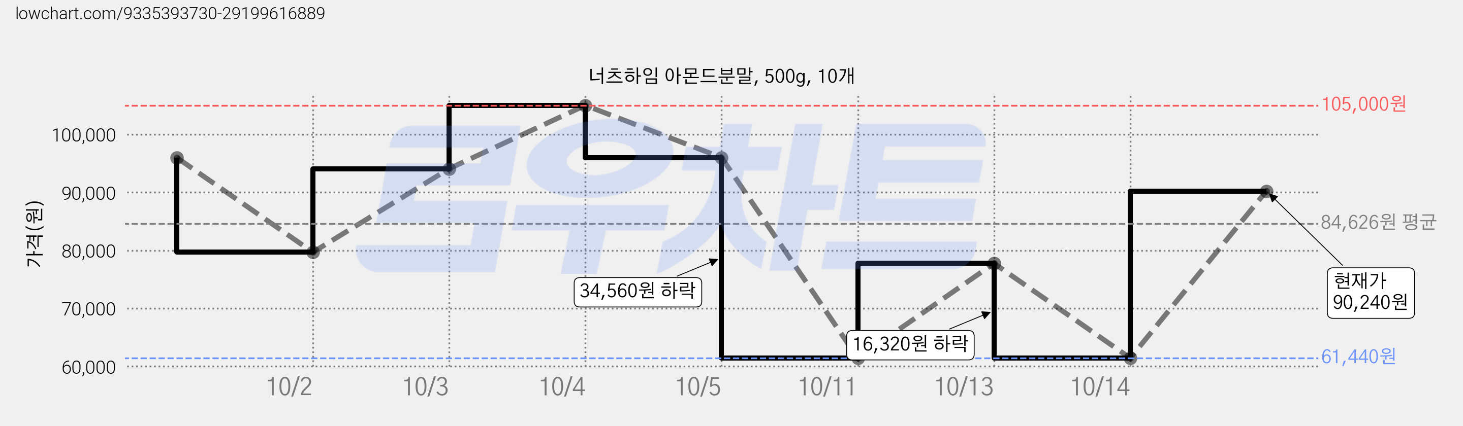 너츠하임 아몬드분말, 500g, 10개 가격 변동 차트, 현재가 90,240원, 관측 최저가 61,440원