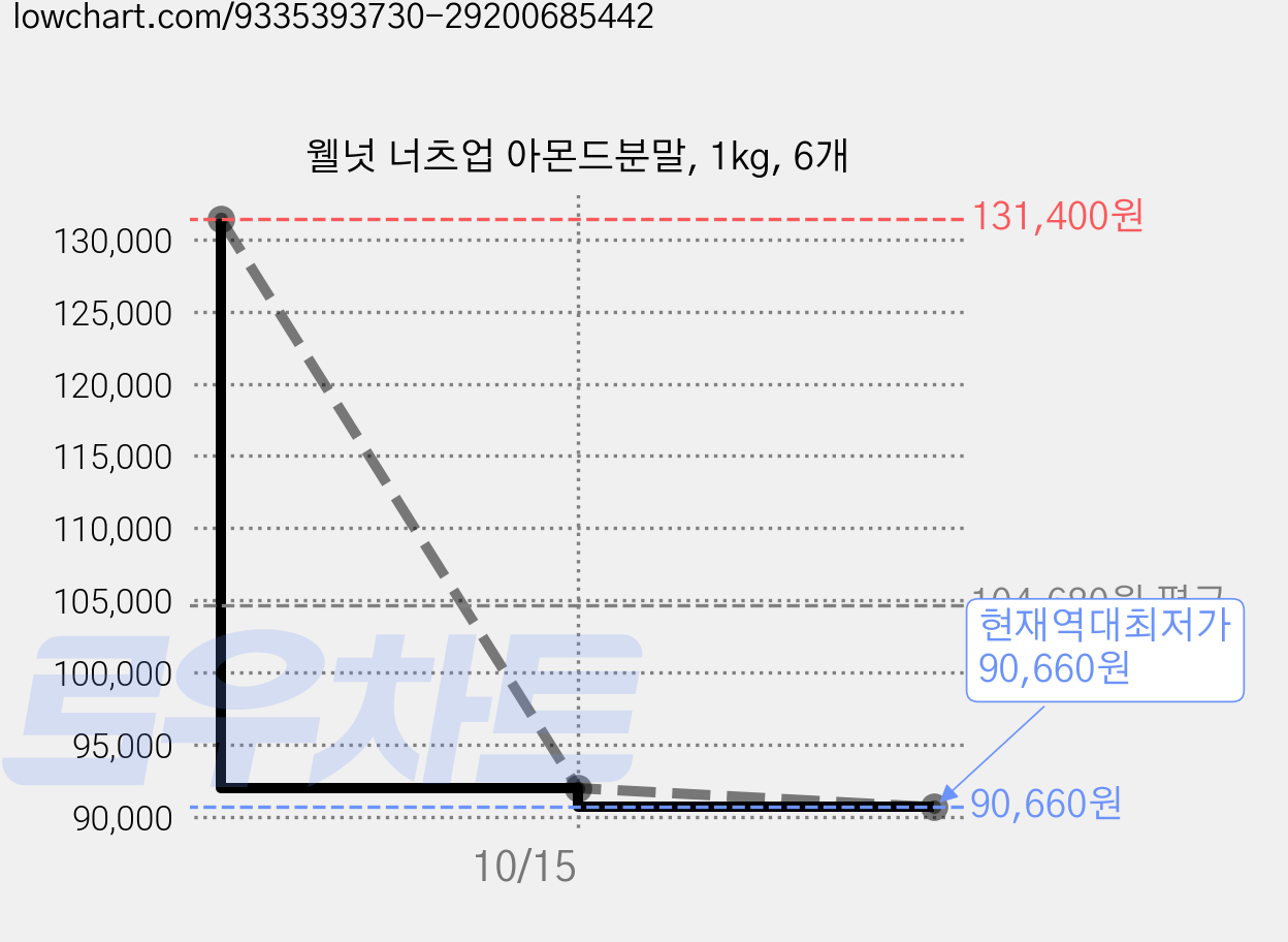 웰넛 너츠업 아몬드분말, 1kg, 6개 가격 변동 차트, 현재가 90,660원, 역대최저가