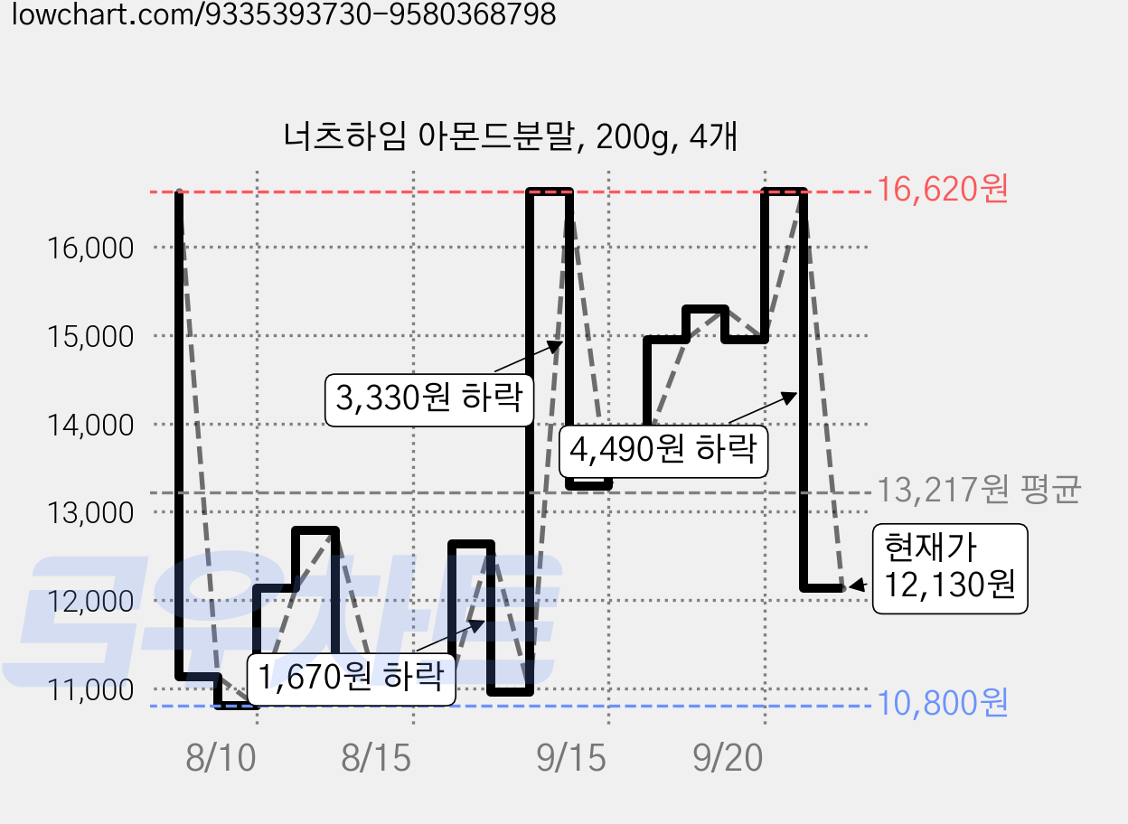 너츠하임 아몬드분말, 200g, 4개 가격 변동 차트, 현재가 12,130원, 관측 최저가 10,800원