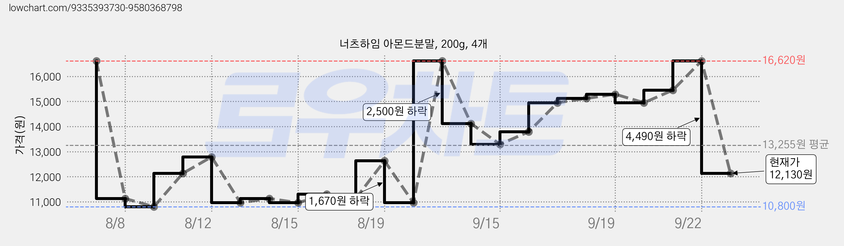 너츠하임 아몬드분말, 200g, 4개 가격 변동 차트, 현재가 12,130원, 관측 최저가 10,800원