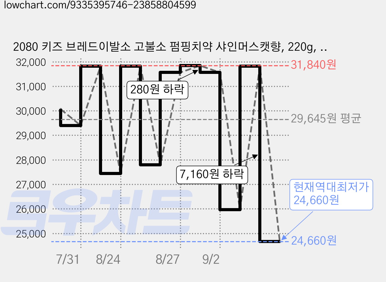 2080 키즈 브레드이발소 고불소 펌핑치약 샤인머스캣향, 220g, 4개 가격 변동 차트, 현재가 24,660원, 역대최저가