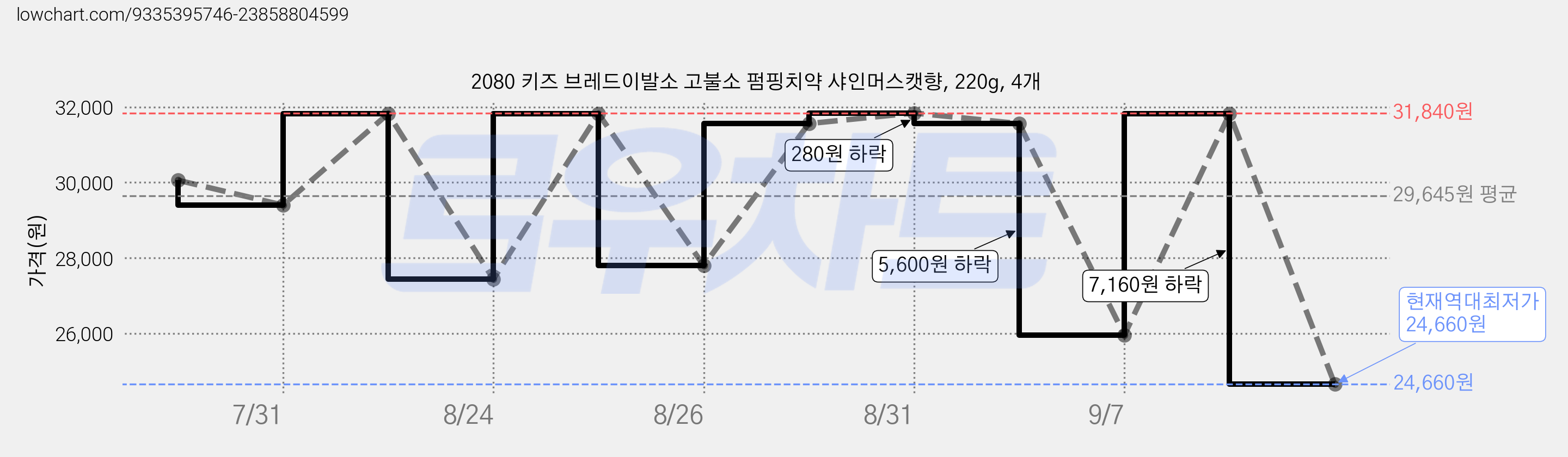 2080 키즈 브레드이발소 고불소 펌핑치약 샤인머스캣향, 220g, 4개 가격 변동 차트, 현재가 24,660원, 역대최저가