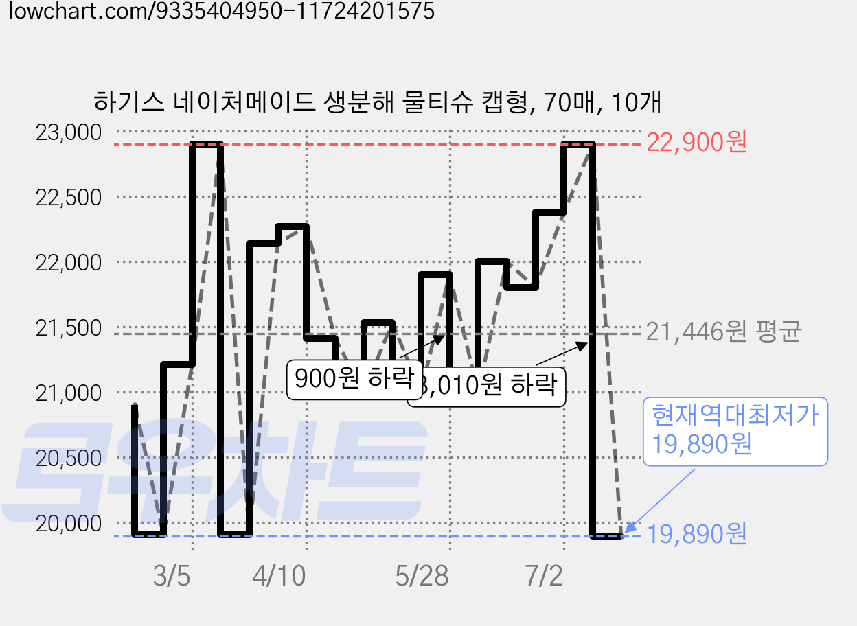 하기스 네이처메이드 생분해 물티슈 캡형, 70매, 10개 가격 변동 차트, 현재가 19,890원, 역대최저가