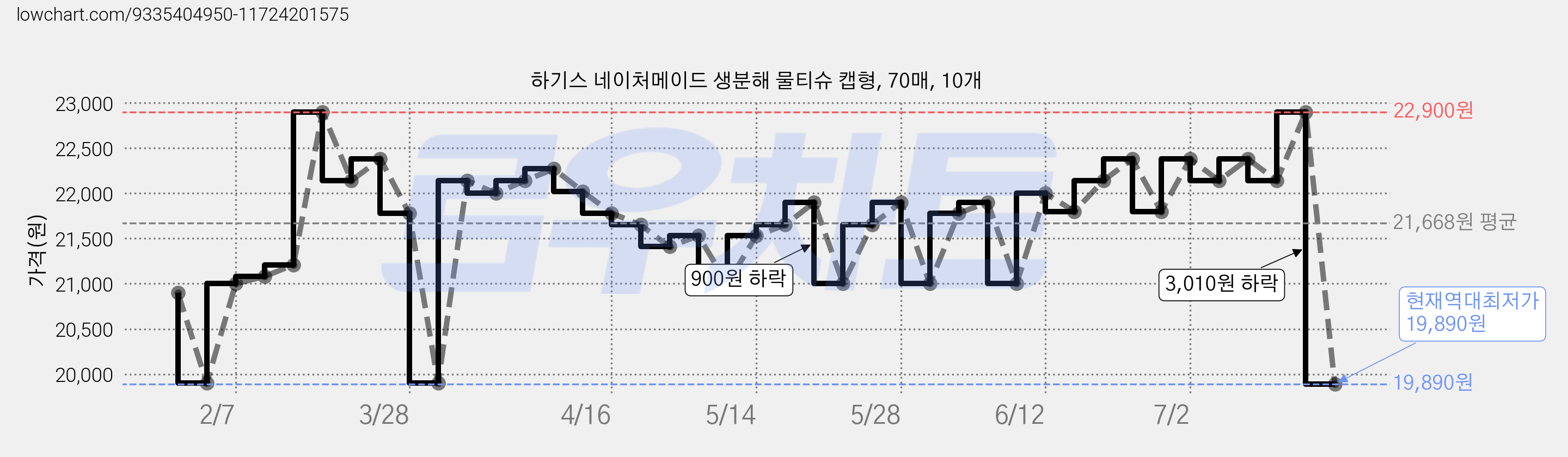 하기스 네이처메이드 생분해 물티슈 캡형, 70매, 10개 가격 변동 차트, 현재가 19,890원, 역대최저가