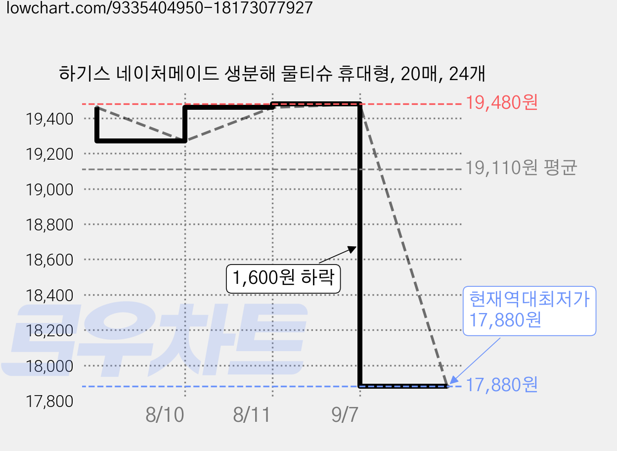 하기스 네이처메이드 생분해 물티슈 휴대형, 20매, 24개 가격 변동 차트, 현재가 17,880원, 역대최저가