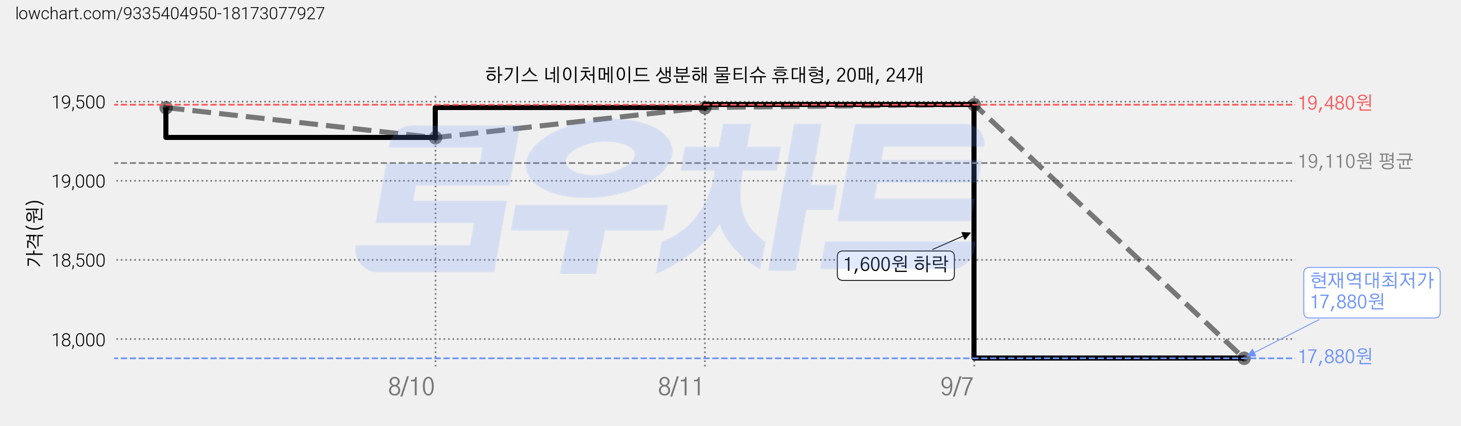 하기스 네이처메이드 생분해 물티슈 휴대형, 20매, 24개 가격 변동 차트, 현재가 17,880원, 역대최저가