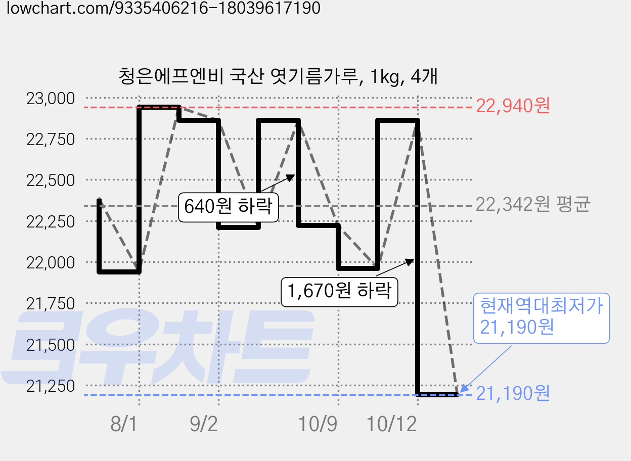청은에프엔비 국산 엿기름가루, 1kg, 4개 가격 변동 차트, 현재가 21,190원, 역대최저가