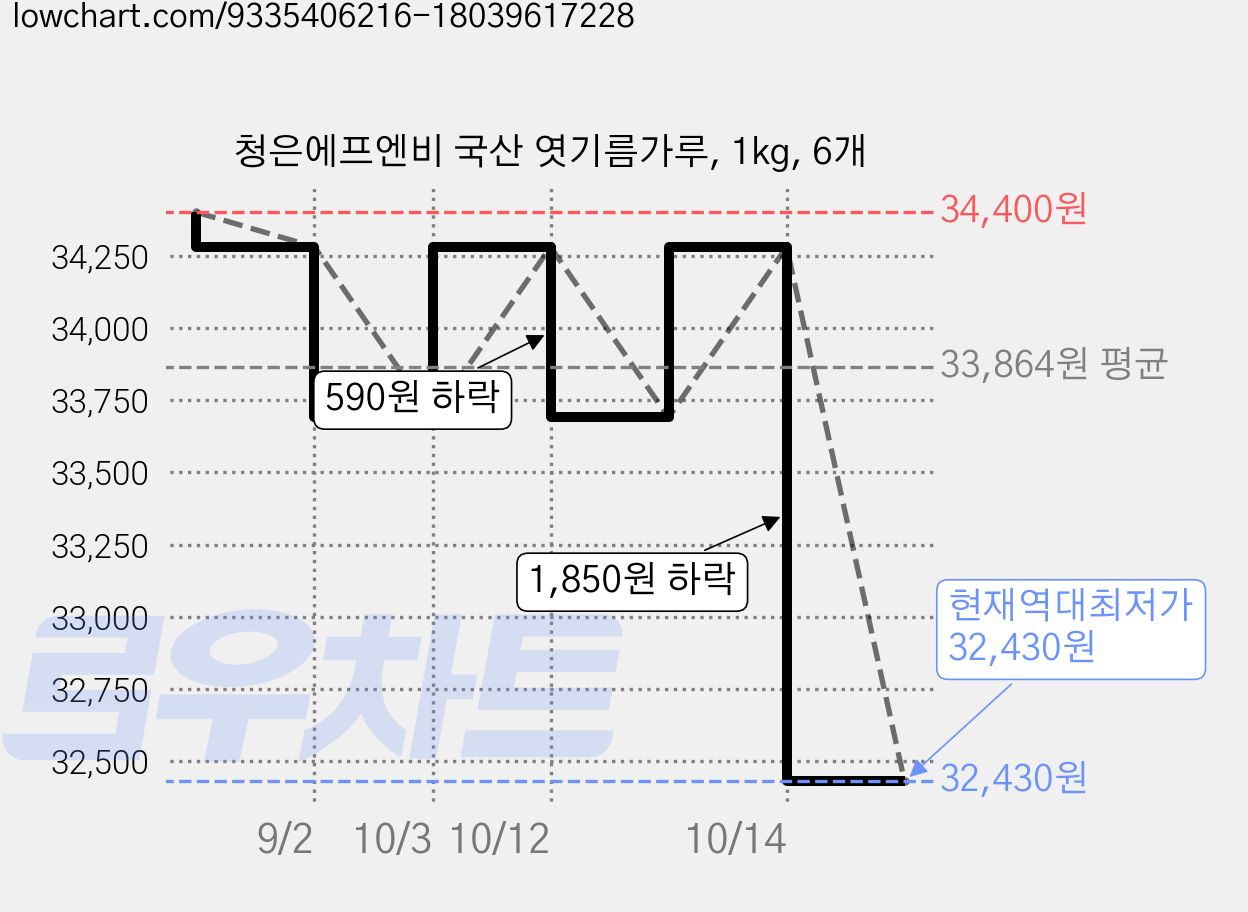 청은에프엔비 국산 엿기름가루, 1kg, 6개 가격 변동 차트, 현재가 32,430원, 역대최저가