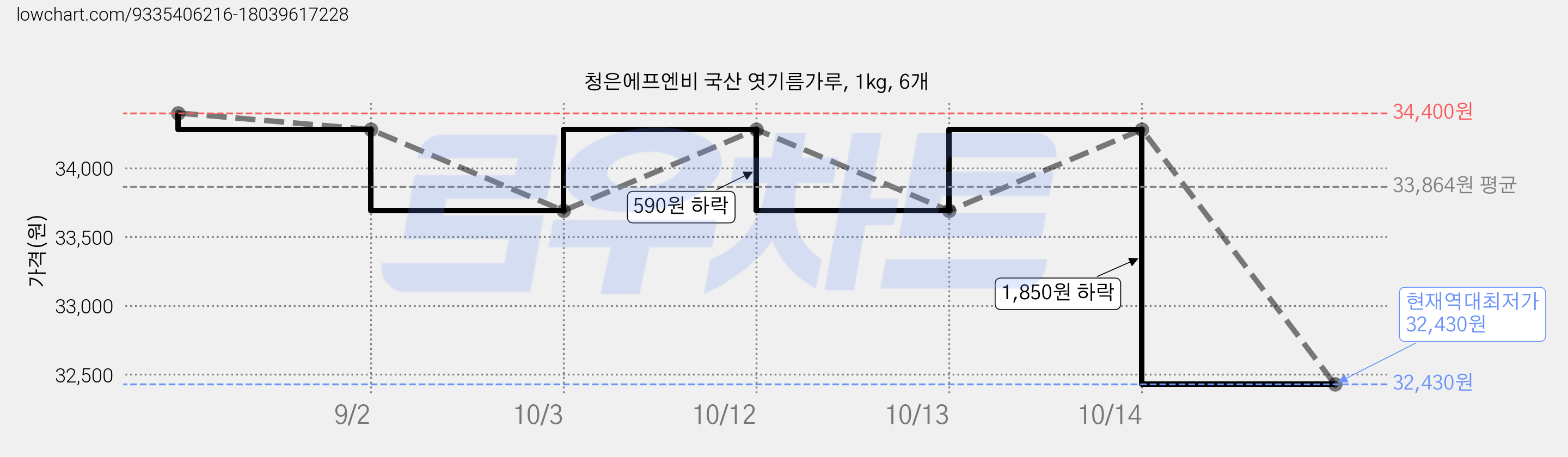 청은에프엔비 국산 엿기름가루, 1kg, 6개 가격 변동 차트, 현재가 32,430원, 역대최저가