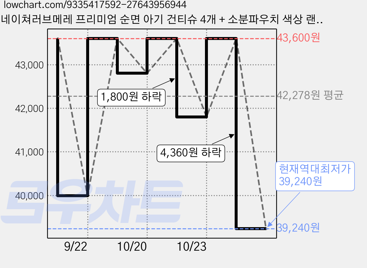 네이쳐러브메레 프리미엄 순면 아기 건티슈 4개 + 소분파우치 색상 랜덤발송, 60g, 200매, 1세트, 200매 4팩+파우치 1개 가격 변동 차트, 현재가 39,240원, 역대최저가