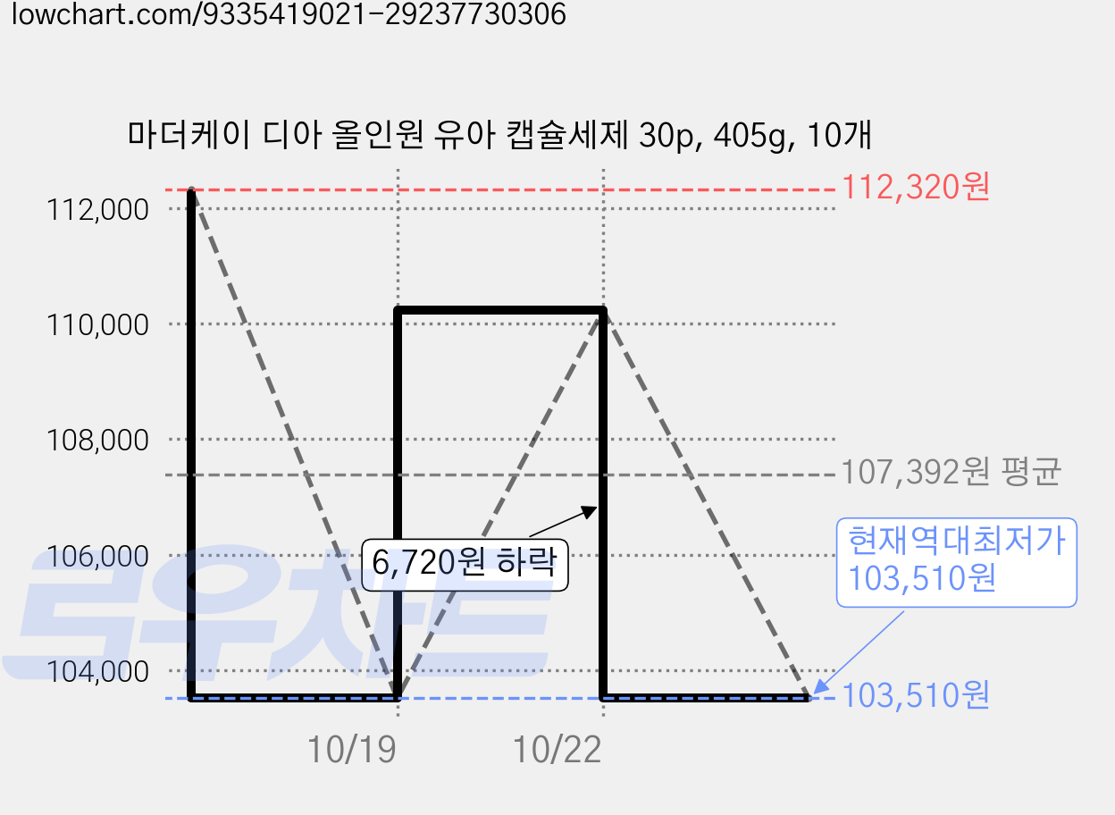마더케이 디아 올인원 유아 캡슐세제 30p, 405g, 10개 가격 변동 차트, 현재가 103,510원, 역대최저가