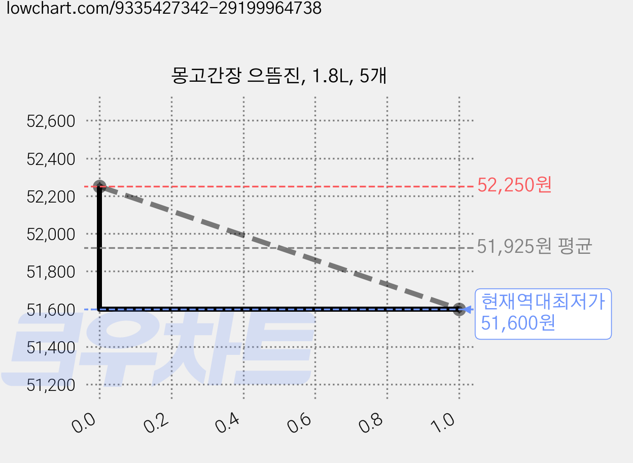 몽고간장 으뜸진, 1.8L, 5개 가격 변동 차트, 현재가 51,600원, 역대최저가