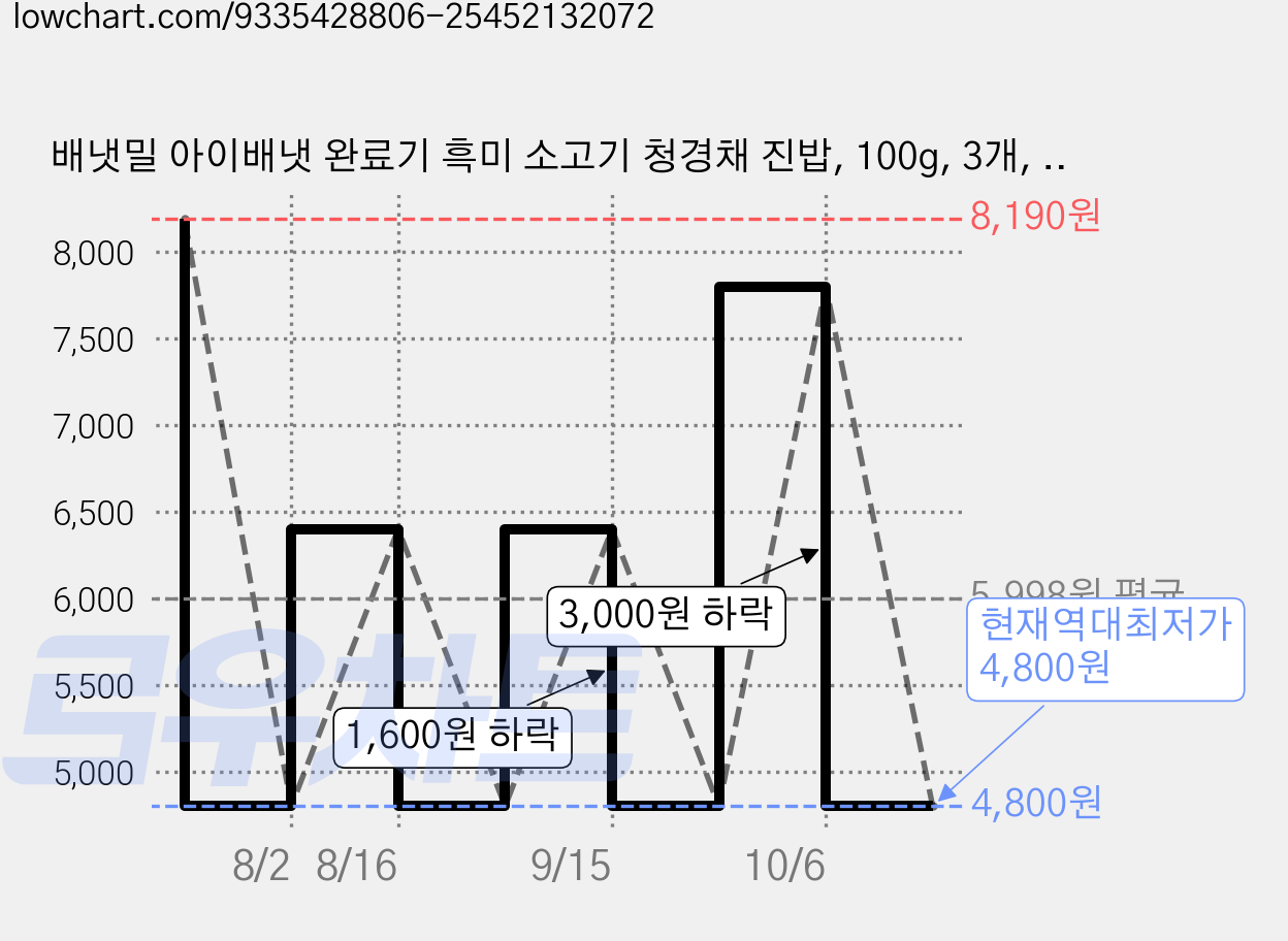 배냇밀 아이배냇 완료기 흑미 소고기 청경채 진밥, 100g, 3개, 혼합맛(소고기/흑미/청경채) 가격 변동 차트, 현재가 4,800원, 역대최저가