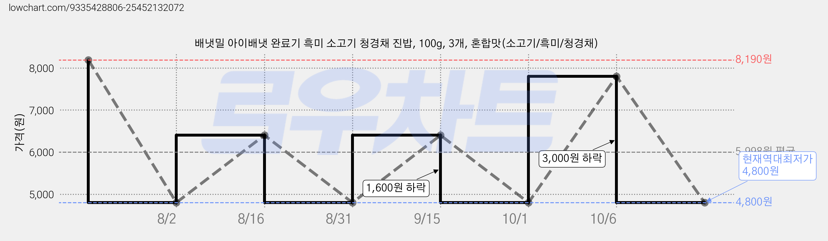 배냇밀 아이배냇 완료기 흑미 소고기 청경채 진밥, 100g, 3개, 혼합맛(소고기/흑미/청경채) 가격 변동 차트, 현재가 4,800원, 역대최저가