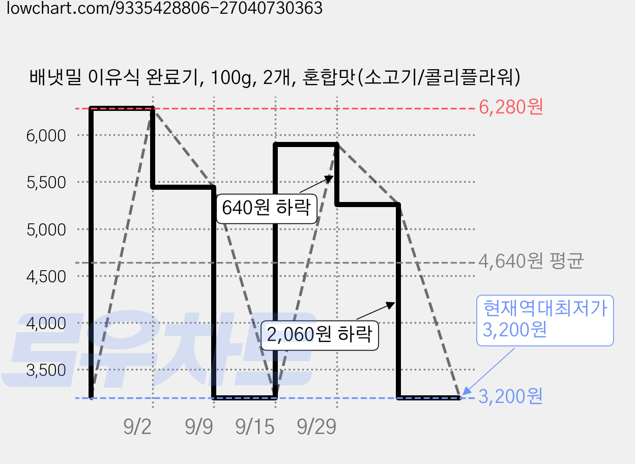 배냇밀 이유식 완료기, 100g, 2개, 혼합맛(소고기/콜리플라워) 가격 변동 차트, 현재가 3,200원, 역대최저가