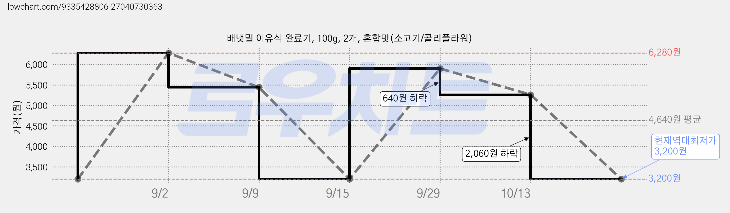 배냇밀 이유식 완료기, 100g, 2개, 혼합맛(소고기/콜리플라워) 가격 변동 차트, 현재가 3,200원, 역대최저가