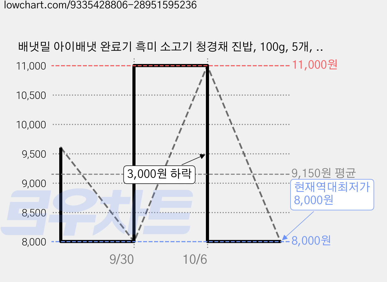 배냇밀 아이배냇 완료기 흑미 소고기 청경채 진밥, 100g, 5개, 혼합맛(소고기/흑미/청경채) 가격 변동 차트, 현재가 8,000원, 역대최저가