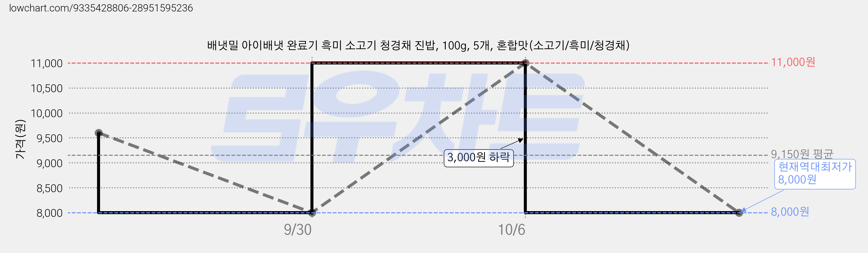배냇밀 아이배냇 완료기 흑미 소고기 청경채 진밥, 100g, 5개, 혼합맛(소고기/흑미/청경채) 가격 변동 차트, 현재가 8,000원, 역대최저가