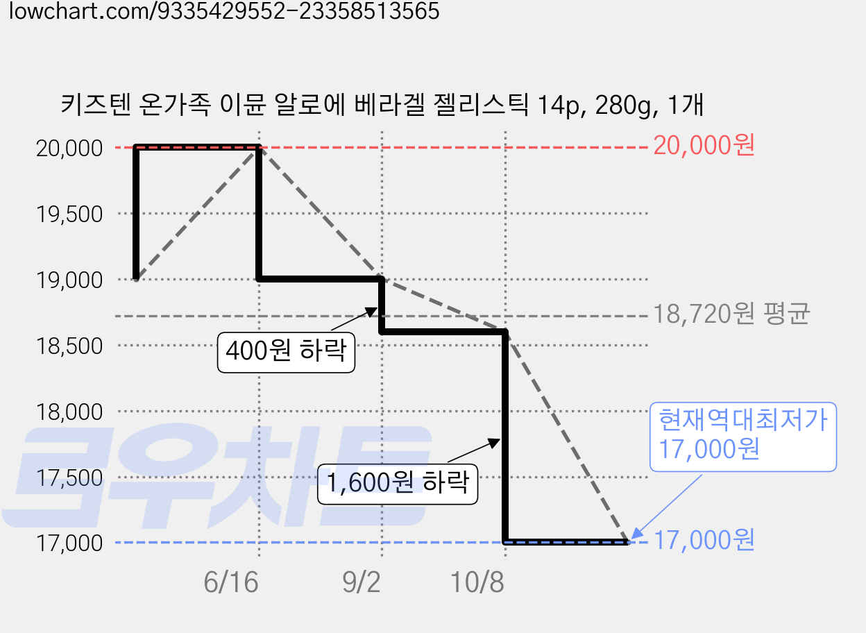 키즈텐 온가족 이뮨 알로에 베라겔 젤리스틱 14p, 280g, 1개 가격 변동 차트, 현재가 17,000원, 역대최저가