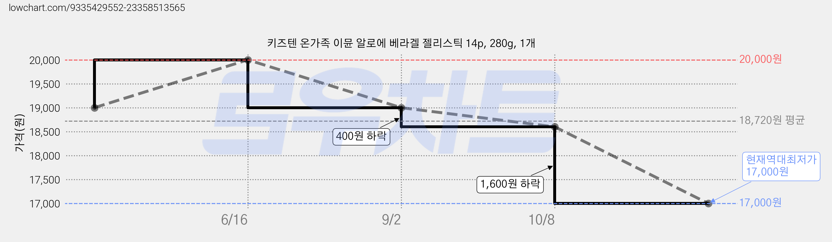 키즈텐 온가족 이뮨 알로에 베라겔 젤리스틱 14p, 280g, 1개 가격 변동 차트, 현재가 17,000원, 역대최저가