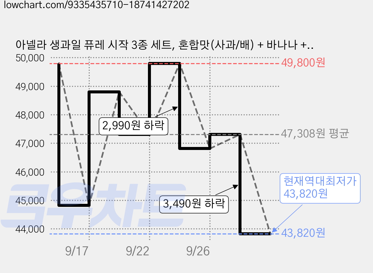 아넬라 생과일 퓨레 시작 3종 세트, 혼합맛(사과/배) + 바나나 + 사과, 1kg, 2세트 가격 변동 차트, 현재가 43,820원, 역대최저가