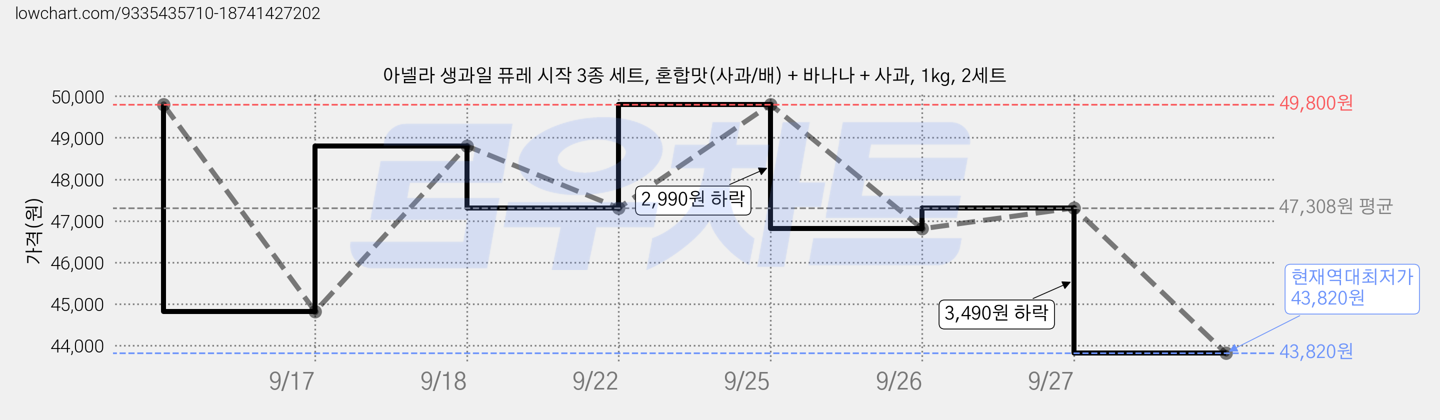 아넬라 생과일 퓨레 시작 3종 세트, 혼합맛(사과/배) + 바나나 + 사과, 1kg, 2세트 가격 변동 차트, 현재가 43,820원, 역대최저가