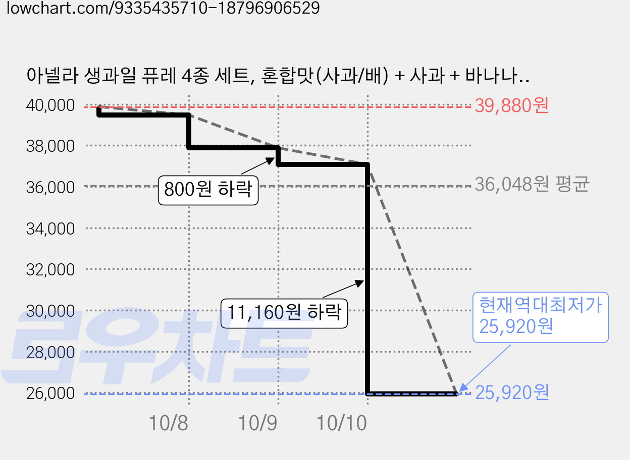 아넬라 생과일 퓨레 4종 세트, 혼합맛(사과/배) + 사과 + 바나나 + 당근, 800g, 2세트 가격 변동 차트, 현재가 25,920원, 역대최저가