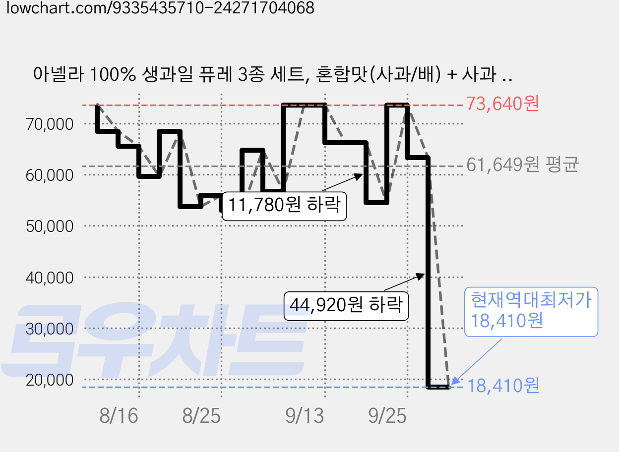 아넬라 100% 생과일 퓨레 3종 세트, 혼합맛(사과/배) + 사과 + 바나나, 1.6kg, 2세트 가격 변동 차트, 현재가 18,410원, 역대최저가