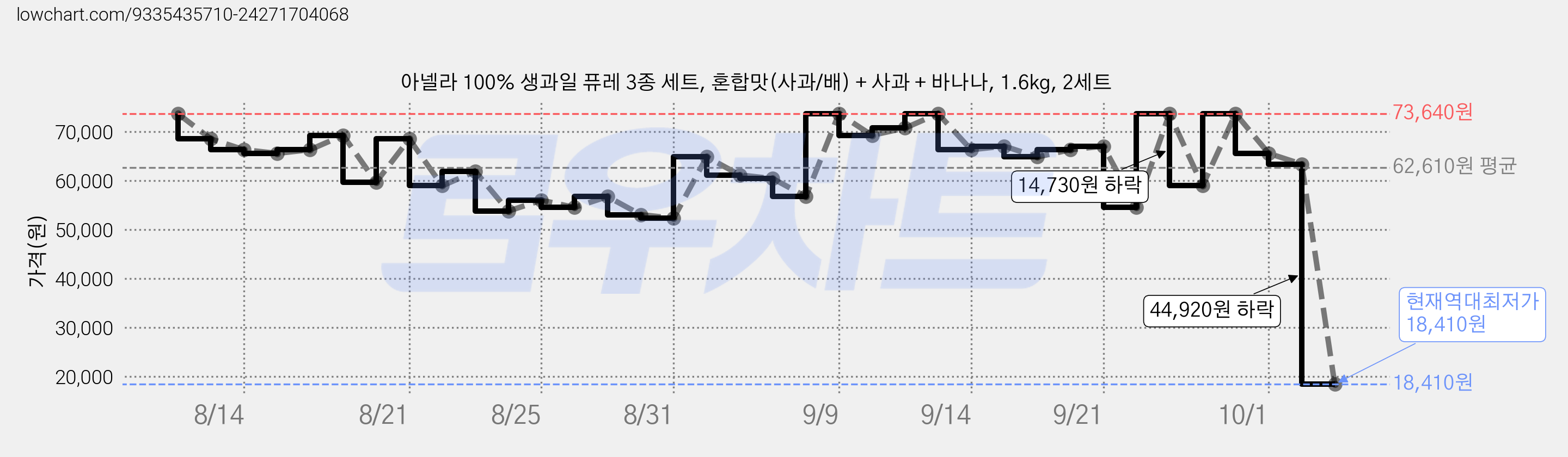 아넬라 100% 생과일 퓨레 3종 세트, 혼합맛(사과/배) + 사과 + 바나나, 1.6kg, 2세트 가격 변동 차트, 현재가 18,410원, 역대최저가