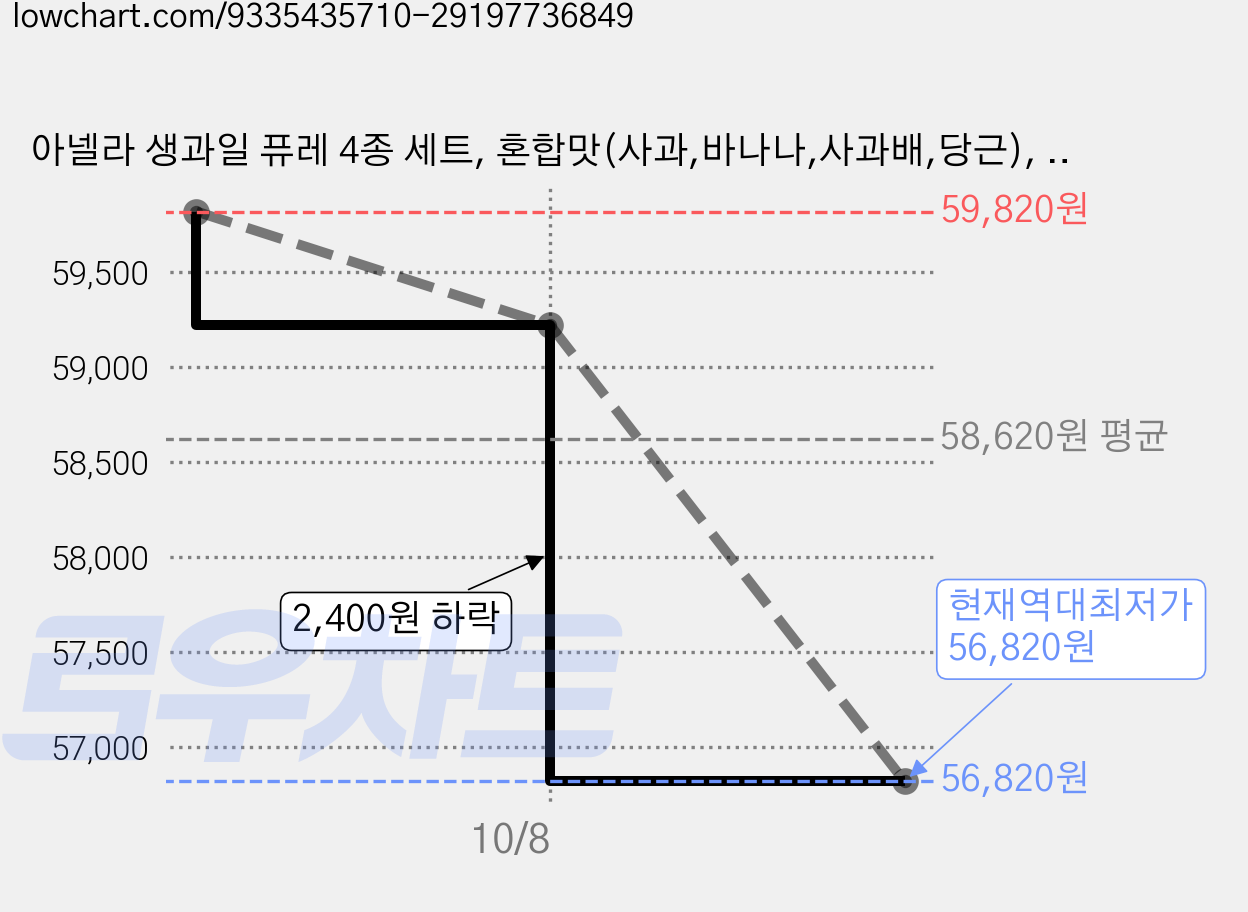 아넬라 생과일 퓨레 4종 세트, 혼합맛(사과,바나나,사과배,당근), 800g, 3세트 가격 변동 차트, 현재가 56,820원, 역대최저가