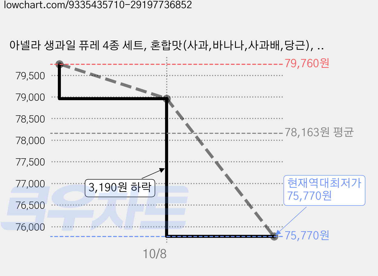 아넬라 생과일 퓨레 4종 세트, 혼합맛(사과,바나나,사과배,당근), 800g, 4세트 가격 변동 차트, 현재가 75,770원, 역대최저가