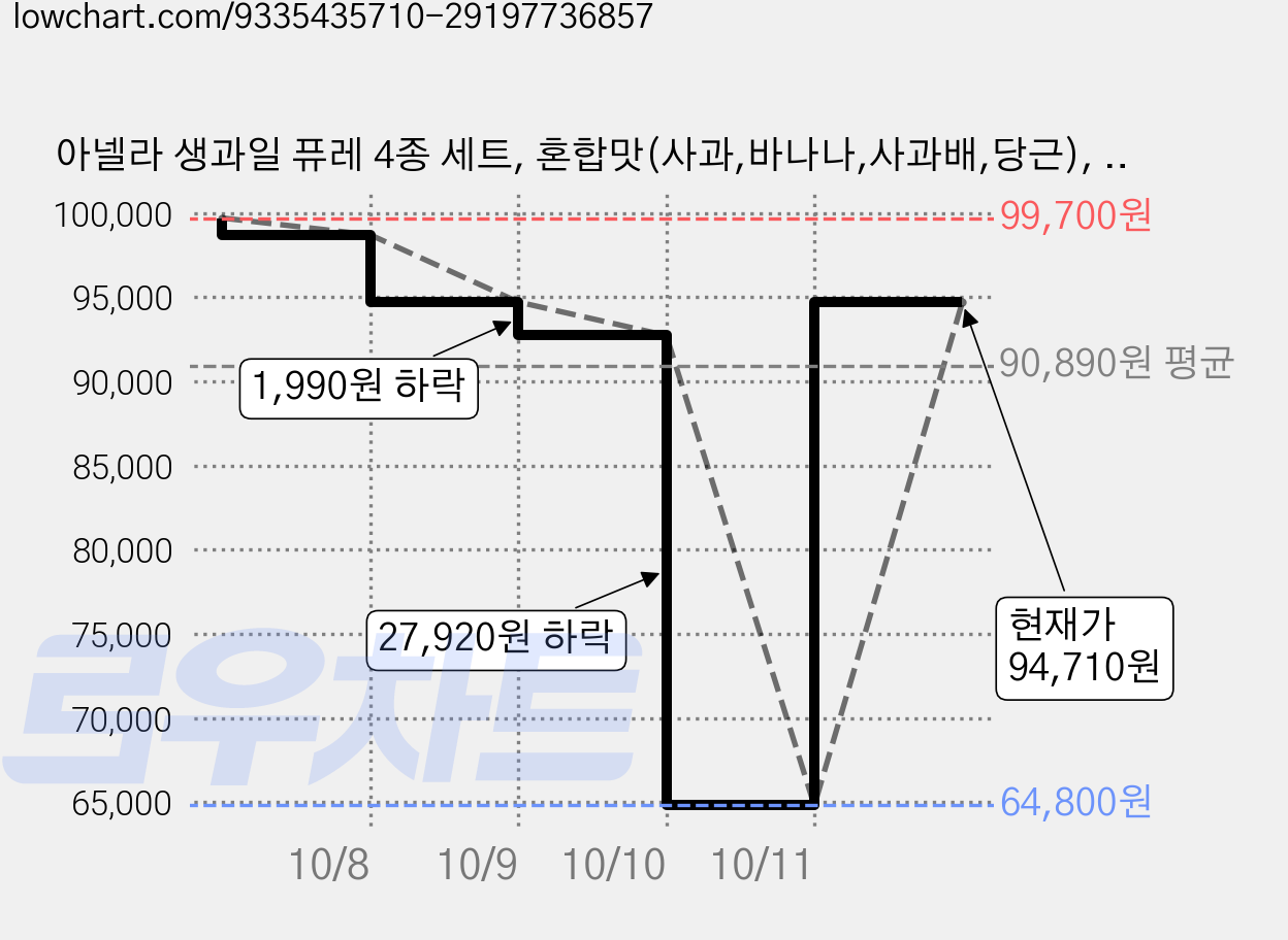 아넬라 생과일 퓨레 4종 세트, 혼합맛(사과,바나나,사과배,당근), 800g, 5세트 가격 변동 차트, 현재가 94,710원, 관측 최저가 64,800원