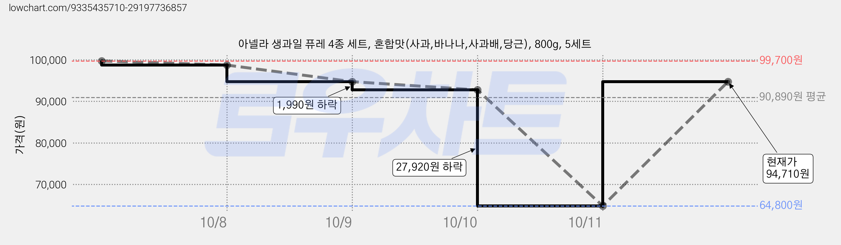 아넬라 생과일 퓨레 4종 세트, 혼합맛(사과,바나나,사과배,당근), 800g, 5세트 가격 변동 차트, 현재가 94,710원, 관측 최저가 64,800원
