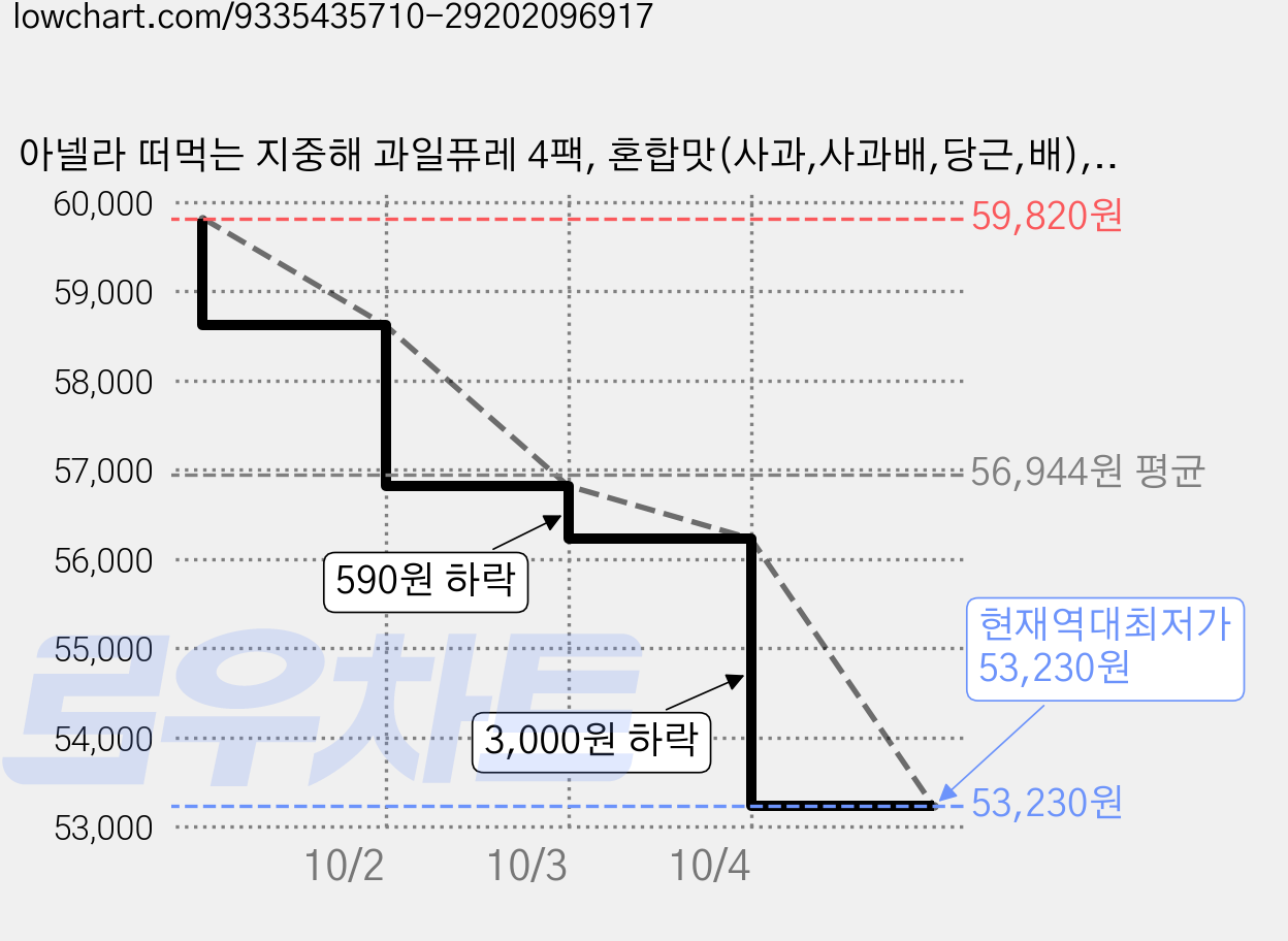 아넬라 떠먹는 지중해 과일퓨레 4팩, 혼합맛(사과,사과배,당근,배), 800g, 3세트 가격 변동 차트, 현재가 53,230원, 역대최저가