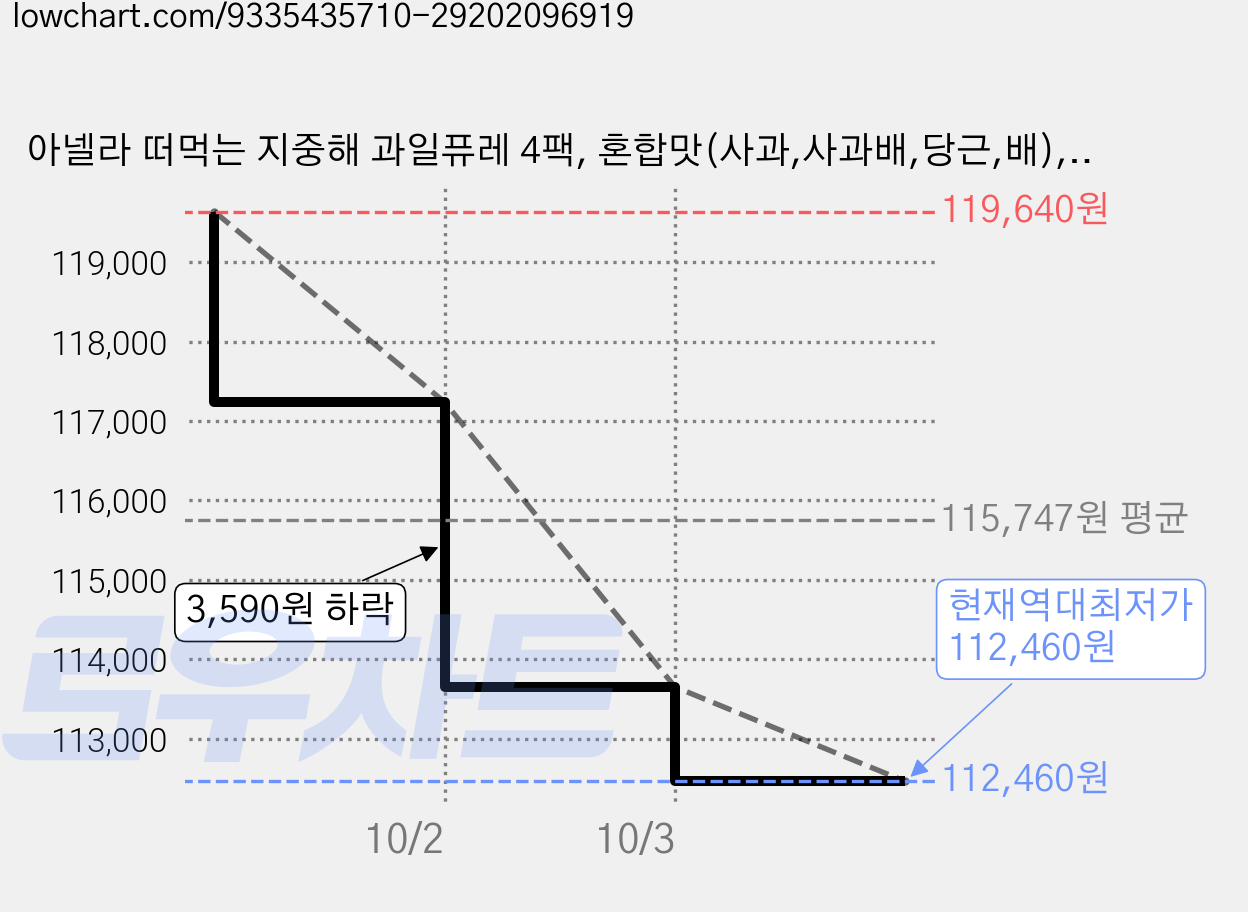 아넬라 떠먹는 지중해 과일퓨레 4팩, 혼합맛(사과,사과배,당근,배), 800g, 6세트 가격 변동 차트, 현재가 112,460원, 역대최저가