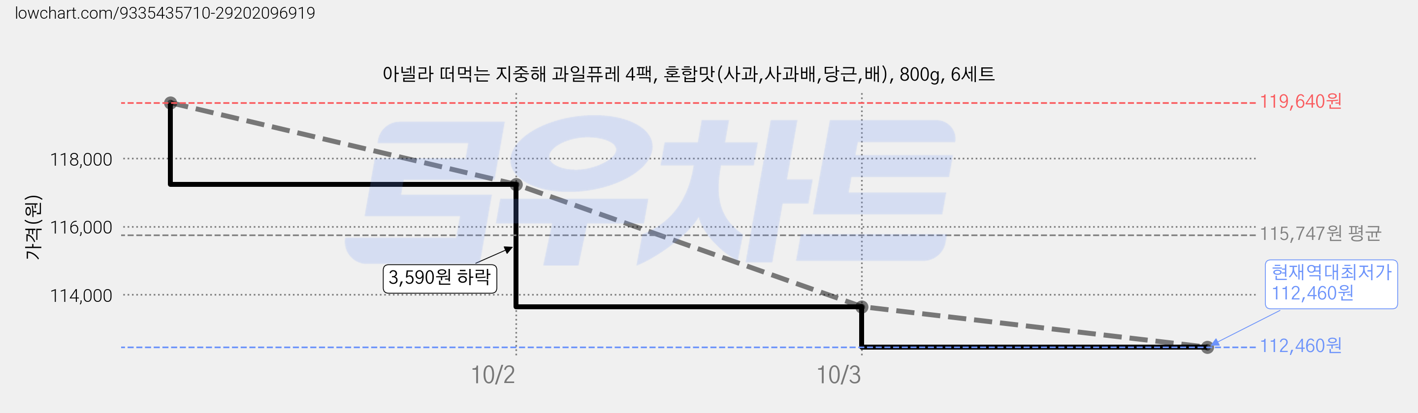 아넬라 떠먹는 지중해 과일퓨레 4팩, 혼합맛(사과,사과배,당근,배), 800g, 6세트 가격 변동 차트, 현재가 112,460원, 역대최저가