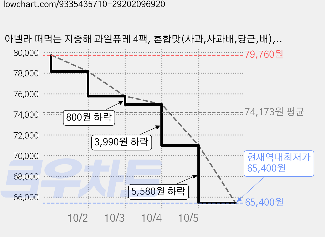 아넬라 떠먹는 지중해 과일퓨레 4팩, 혼합맛(사과,사과배,당근,배), 800g, 4세트 가격 변동 차트, 현재가 65,400원, 역대최저가