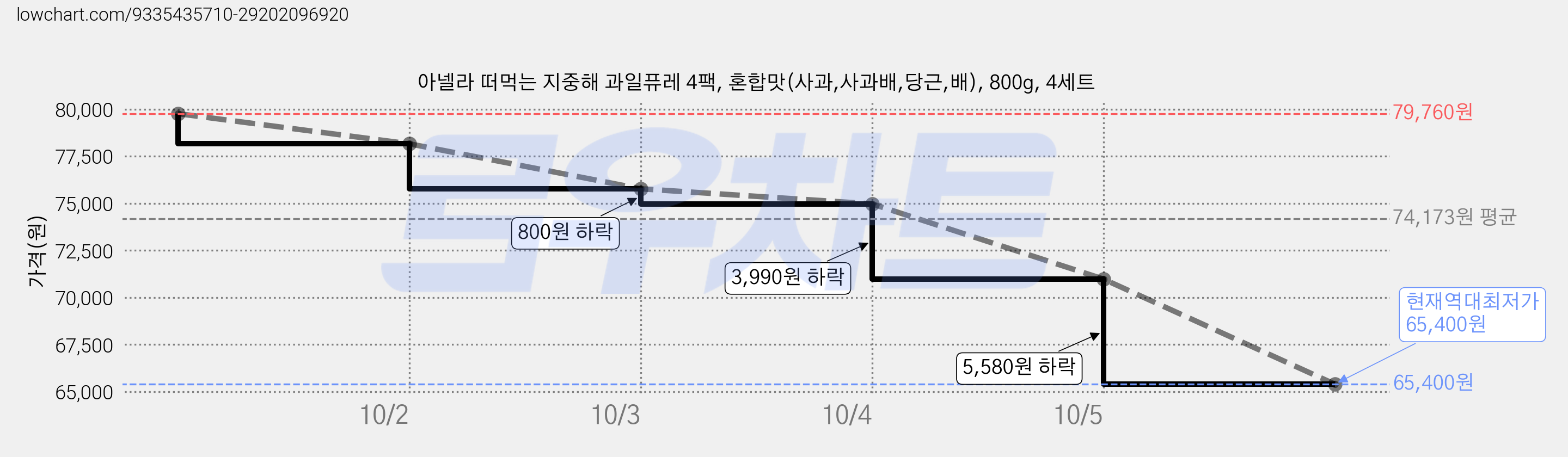 아넬라 떠먹는 지중해 과일퓨레 4팩, 혼합맛(사과,사과배,당근,배), 800g, 4세트 가격 변동 차트, 현재가 65,400원, 역대최저가