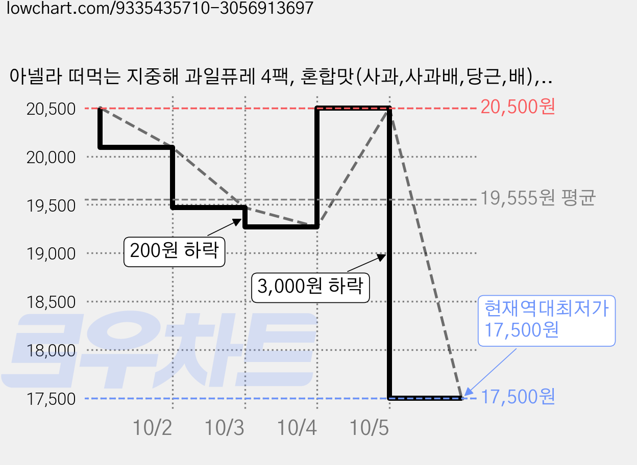 아넬라 떠먹는 지중해 과일퓨레 4팩, 혼합맛(사과,사과배,당근,배), 800g, 1세트 가격 변동 차트, 현재가 17,500원, 역대최저가