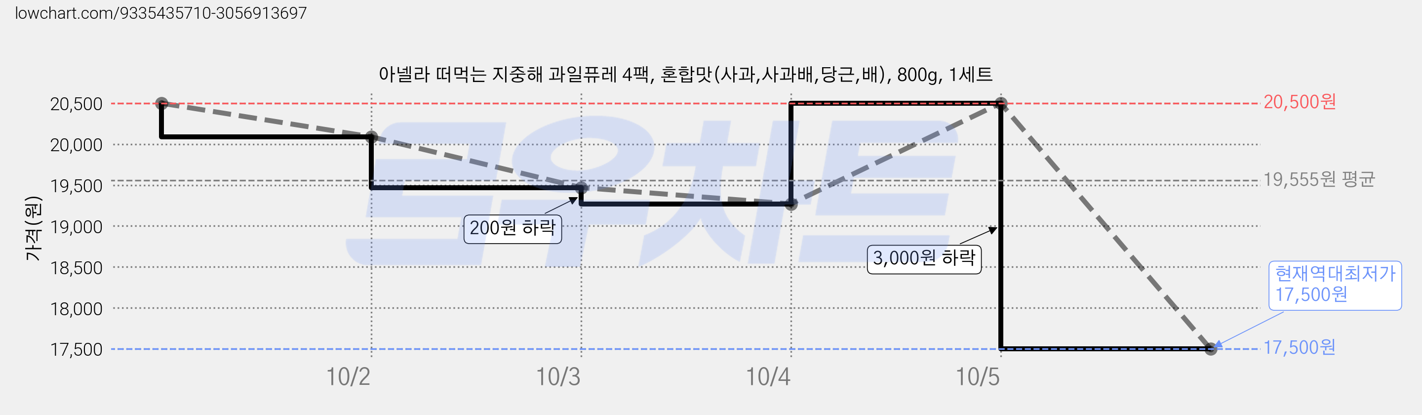 아넬라 떠먹는 지중해 과일퓨레 4팩, 혼합맛(사과,사과배,당근,배), 800g, 1세트 가격 변동 차트, 현재가 17,500원, 역대최저가
