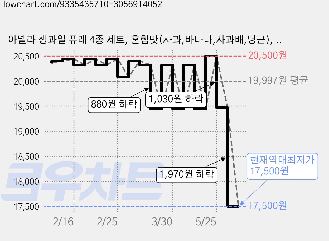 아넬라 생과일 퓨레 4종 세트, 혼합맛(사과,바나나,사과배,당근), 800g, 1세트 가격 변동 차트, 현재가 17,500원, 역대최저가