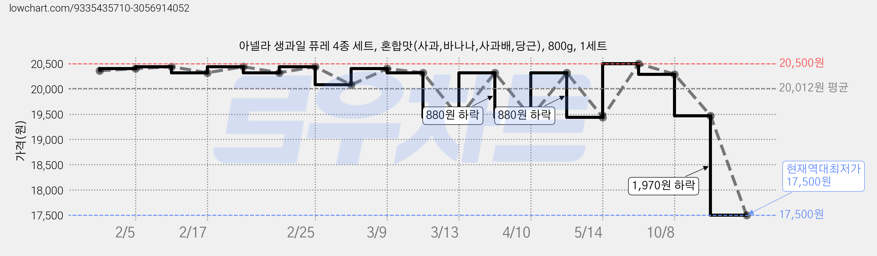 아넬라 생과일 퓨레 4종 세트, 혼합맛(사과,바나나,사과배,당근), 800g, 1세트 가격 변동 차트, 현재가 17,500원, 역대최저가