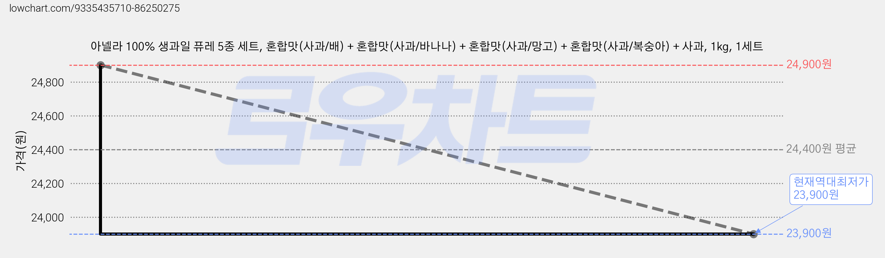 아넬라 100% 생과일 퓨레 5종 세트, 혼합맛(사과/배) + 혼합맛(사과/바나나) + 혼합맛(사과/망고) + 혼합맛(사과/복숭아) + 사과, 1kg, 1세트 가격 변동 차트, 현재가 23,900원, 역대최저가