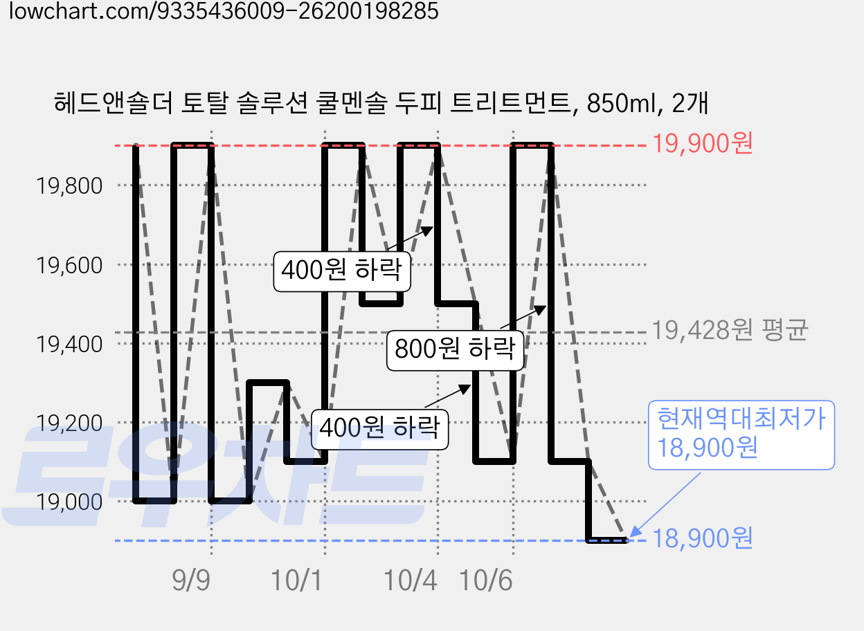 헤드앤숄더 토탈 솔루션 쿨멘솔 두피 트리트먼트, 850ml, 2개 가격 변동 차트, 현재가 18,900원, 역대최저가