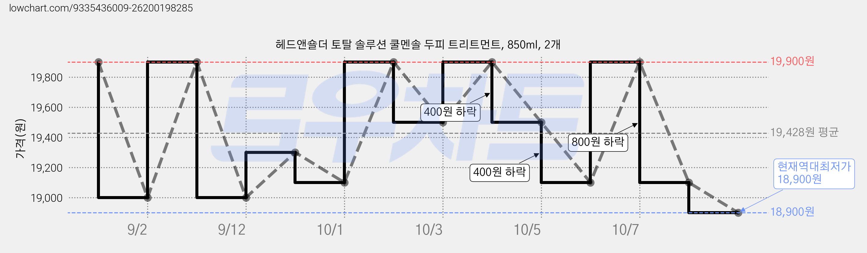 헤드앤숄더 토탈 솔루션 쿨멘솔 두피 트리트먼트, 850ml, 2개 가격 변동 차트, 현재가 18,900원, 역대최저가