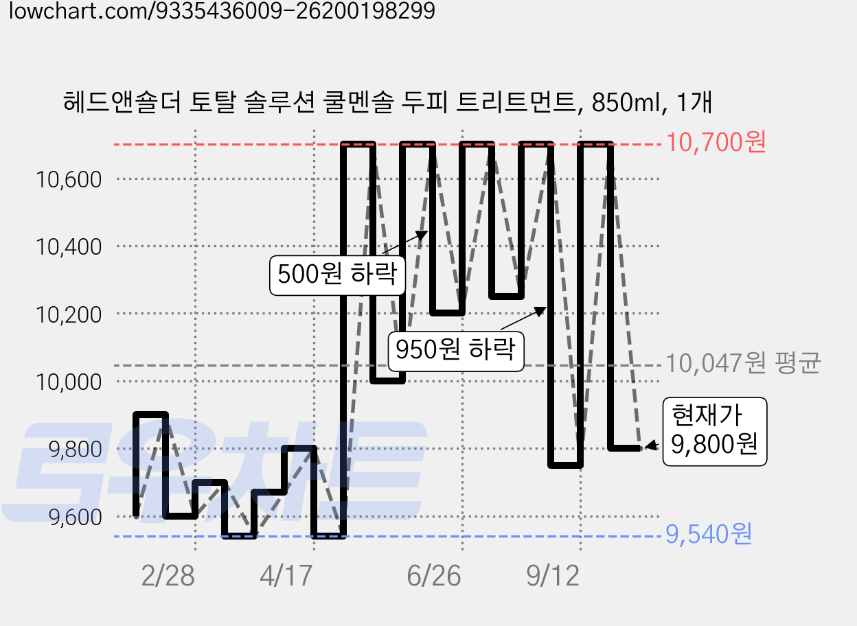헤드앤숄더 토탈 솔루션 쿨멘솔 두피 트리트먼트, 850ml, 1개 가격 변동 차트, 현재가 9,800원, 관측 최저가 9,500원